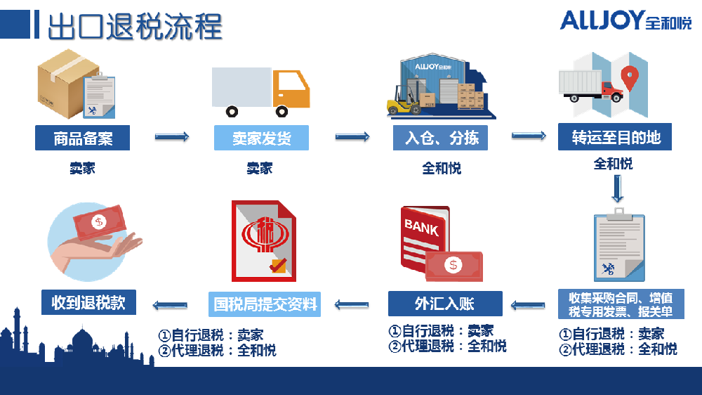 跨境納稅人疑難問(wèn)題解答（一）